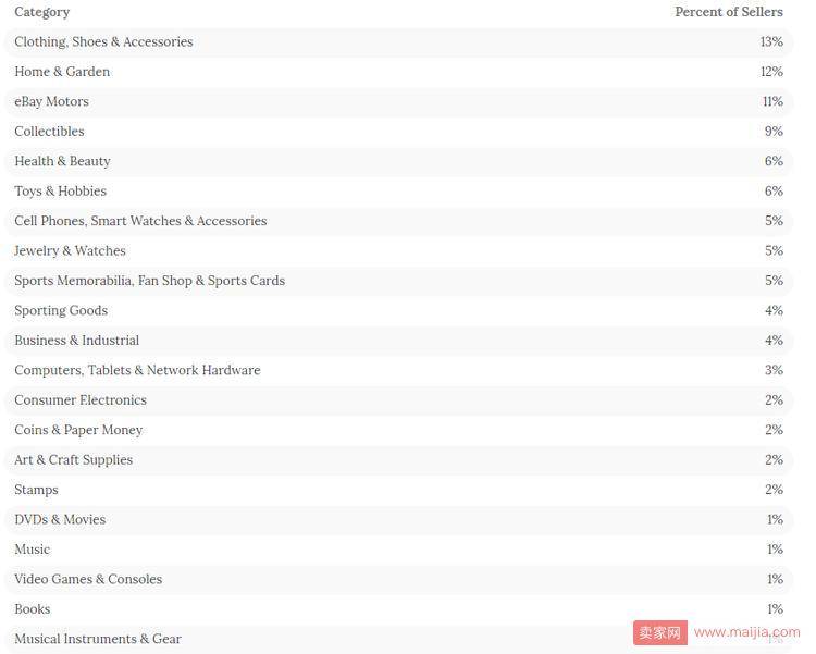 亚马逊全球Top 100卖家出炉，18%的顶级大卖主攻这个类目