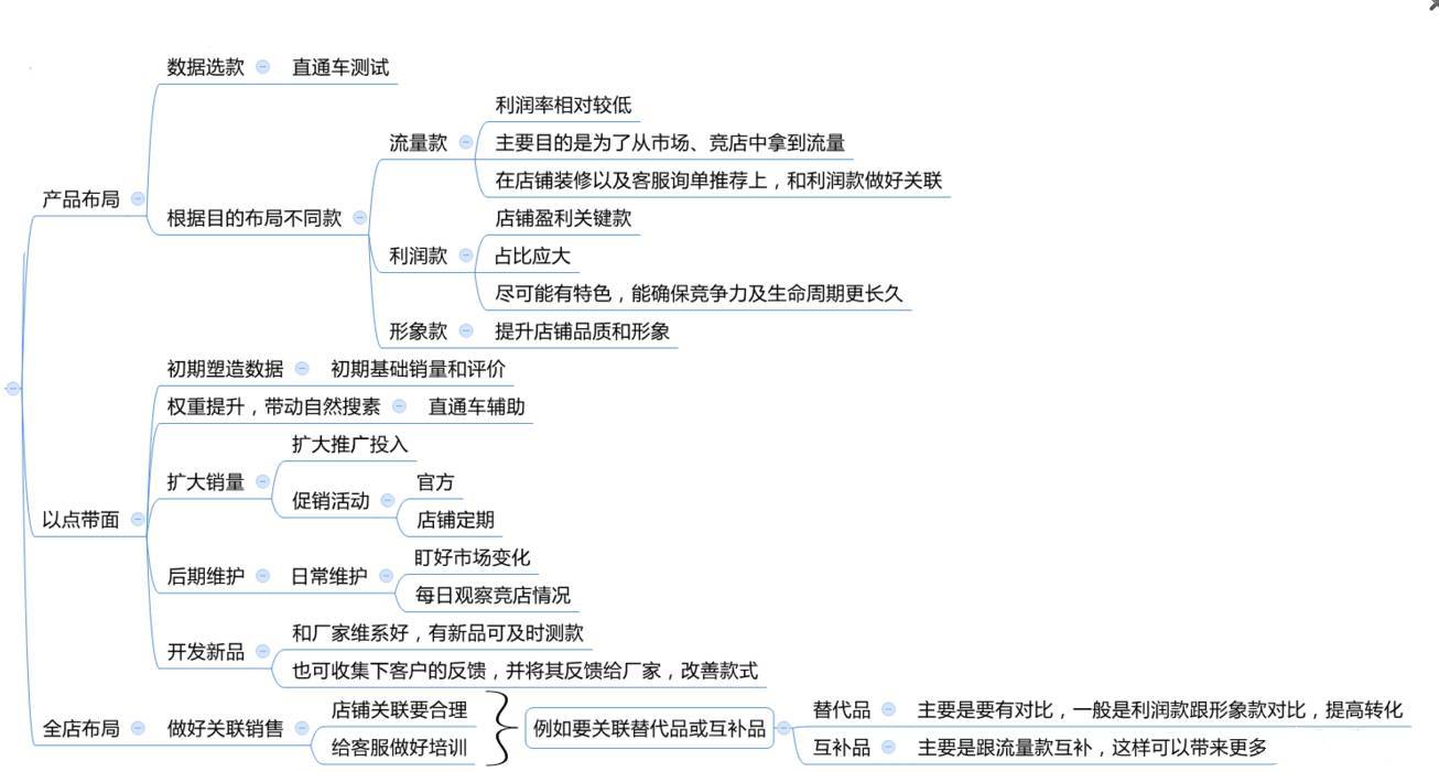 超详细！提升店铺运营成功率的分析方案！