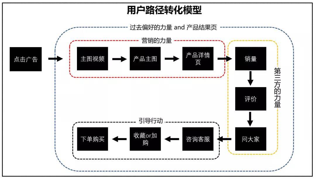 玩转设计引流，实现“用户、引流、转化”精细化操作