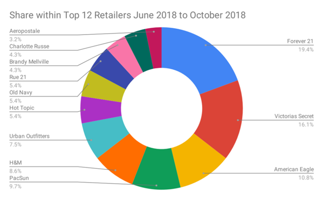 2018年美国Z世代消费者热衷的零售品牌  维密上榜