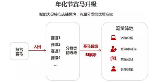 京东年货节流量赛马机制：考核时间与考核数据