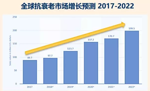 eBay选品 | 抗衰老、健康与美容产品市场趋势及热卖品类推荐