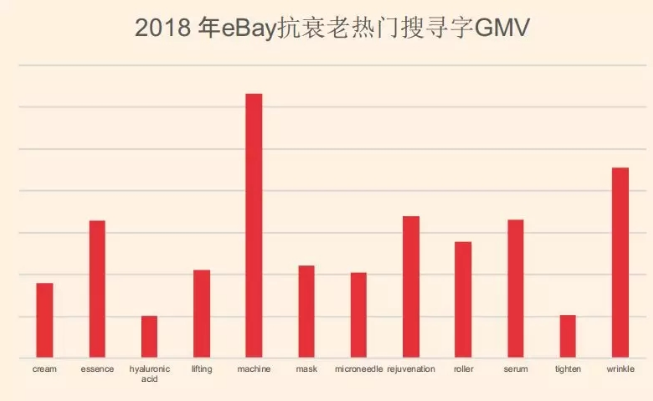 eBay选品 | 抗衰老、健康与美容产品市场趋势及热卖品类推荐