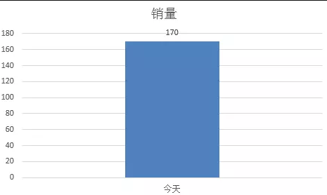 从0开始教你做数据分析-07