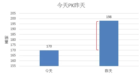 从0开始教你做数据分析-07