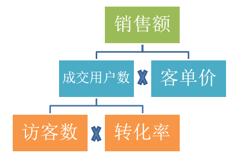 从0开始教你做数据分析-07