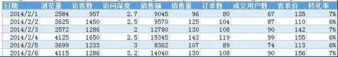 从0开始教你做数据分析-07