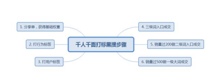 拼多多黑搜6步法 助你提升搜索销量