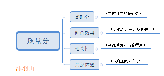 直通车做好这些年底冲刺，来年实现弯道超车！