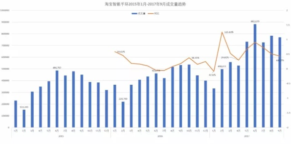 【市场观察】淘宝网智能手环市场研究简报