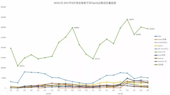 【市场观察】淘宝网智能手环市场研究简报