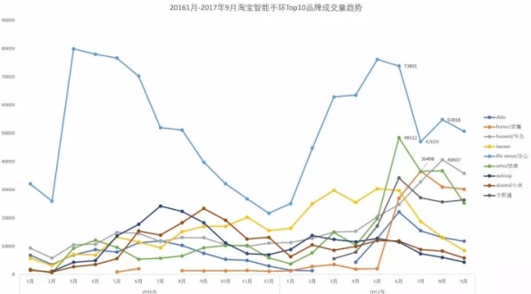 【市场观察】淘宝网智能手环市场研究简报