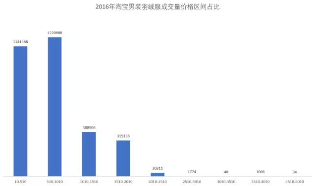 「市场观察」淘宝网男装市场分析简报