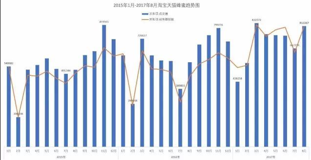 【市场观察特别版】淘宝网蜂蜜市场研究简报