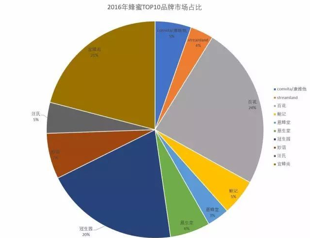 【市场观察特别版】淘宝网蜂蜜市场研究简报