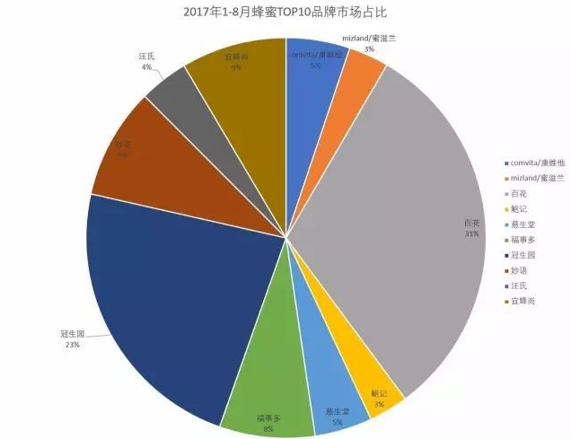 【市场观察特别版】淘宝网蜂蜜市场研究简报