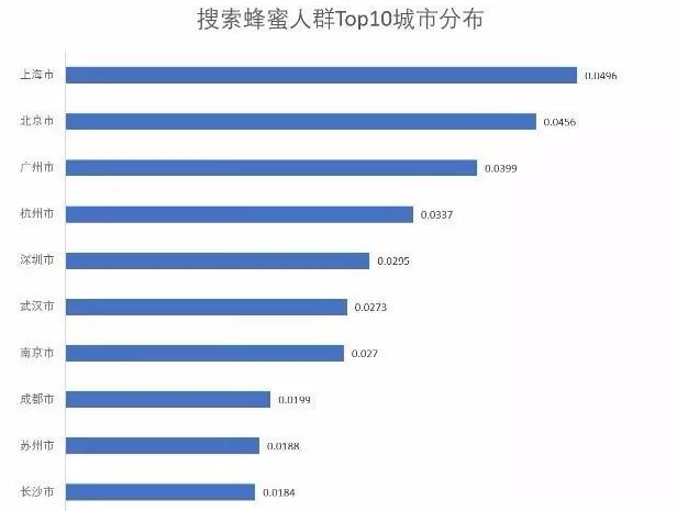 【市场观察特别版】淘宝网蜂蜜市场研究简报