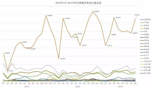 【市场观察特别版】淘宝网蜂蜜市场研究简报