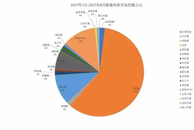 【市场观察特别版】淘宝网蜂蜜市场研究简报