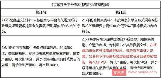 京东两条新规：虚假信息最高扣100分，增加伪装商品种类