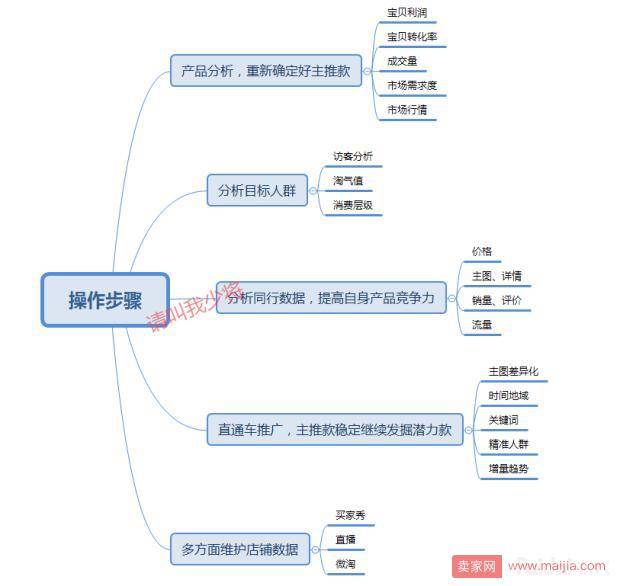 实操分享：女装小类目年后十天销售额飙升40万！