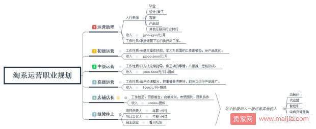 如何通过学习成长为一名合格的运营？