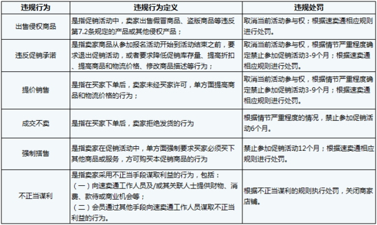 速卖通:卖家好评率≥90%才有权加入促销活动