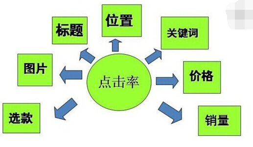 如何用快车打造爆款