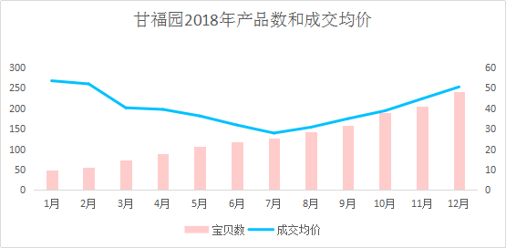 2018年水果电商行业数据揭秘 佳沛甘福园如何脱颖而出