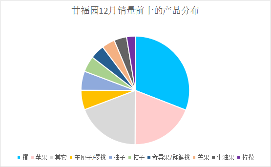 2018年水果电商行业数据揭秘 佳沛甘福园如何脱颖而出