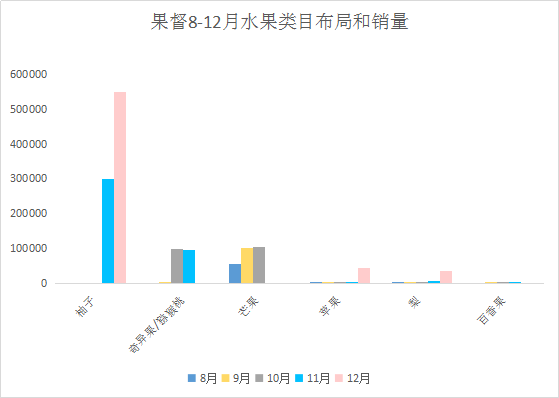 2018年水果电商行业数据揭秘 佳沛甘福园如何脱颖而出