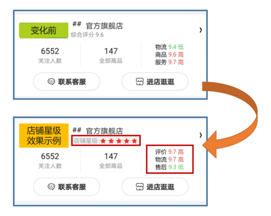 京东店铺评分将消失 转化为星级形式