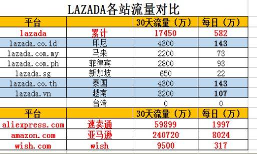  十大维度对比解析Lazada与shopee平台