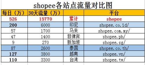  十大维度对比解析Lazada与shopee平台