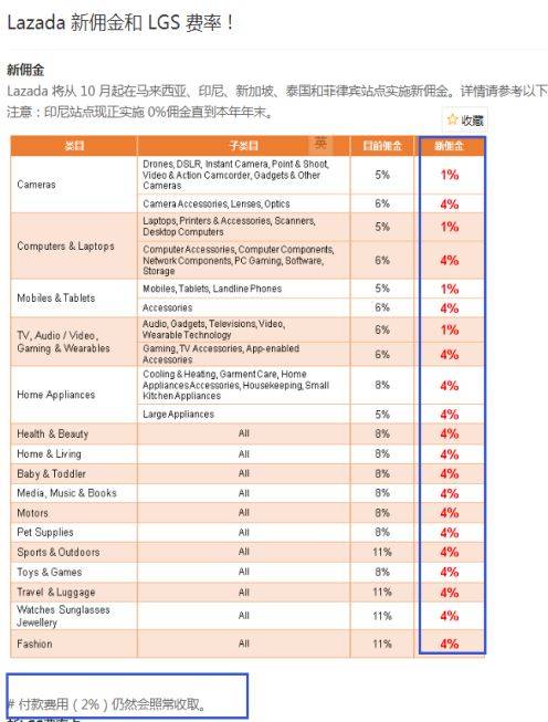  十大维度对比解析Lazada与shopee平台