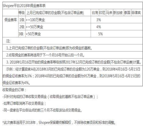  十大维度对比解析Lazada与shopee平台