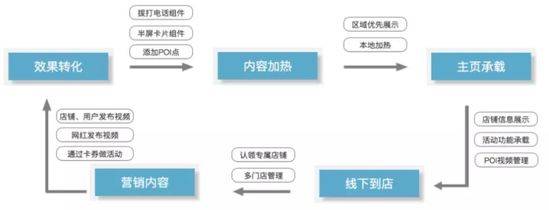 抖音推出新产品“抖店” 主打区域化营销