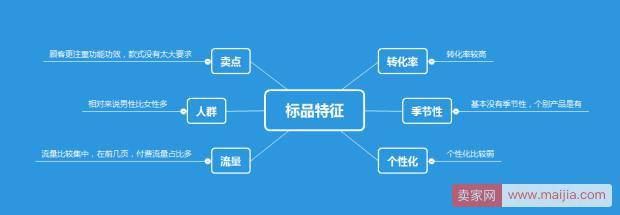 标品我是这么玩的，提升流量和销量的最新技巧
