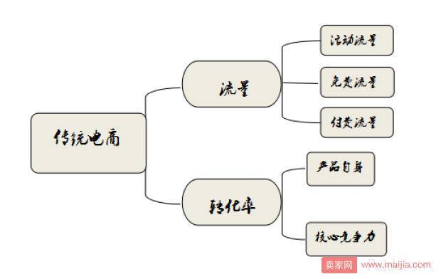 【爆款实操】二十天从日销4000至10 W+,你必须熟知的爆款逻辑与实操！