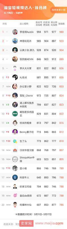 大数据告诉你，小主播小商家们弯道超车的灵丹妙药是什么 | 淘榜单