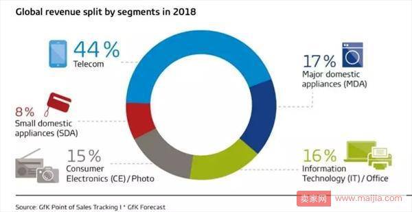 eBay卖家必备：2019年eBay家电十大热销品