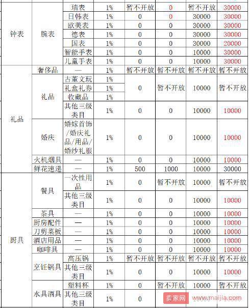 注意！京东拼购降低部分类目企业店保证金