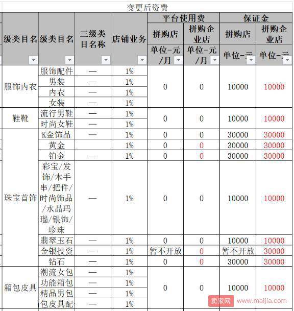 注意！京东拼购降低部分类目企业店保证金