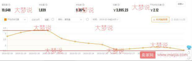 七年油费过亿老司机总结的超直白直通车实战操作方法