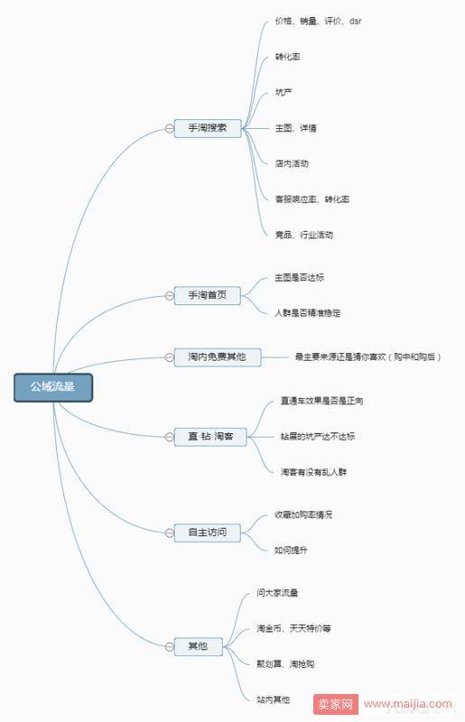 做运营需要的不仅仅是懂淘宝就可以，教你几招万能解决方案