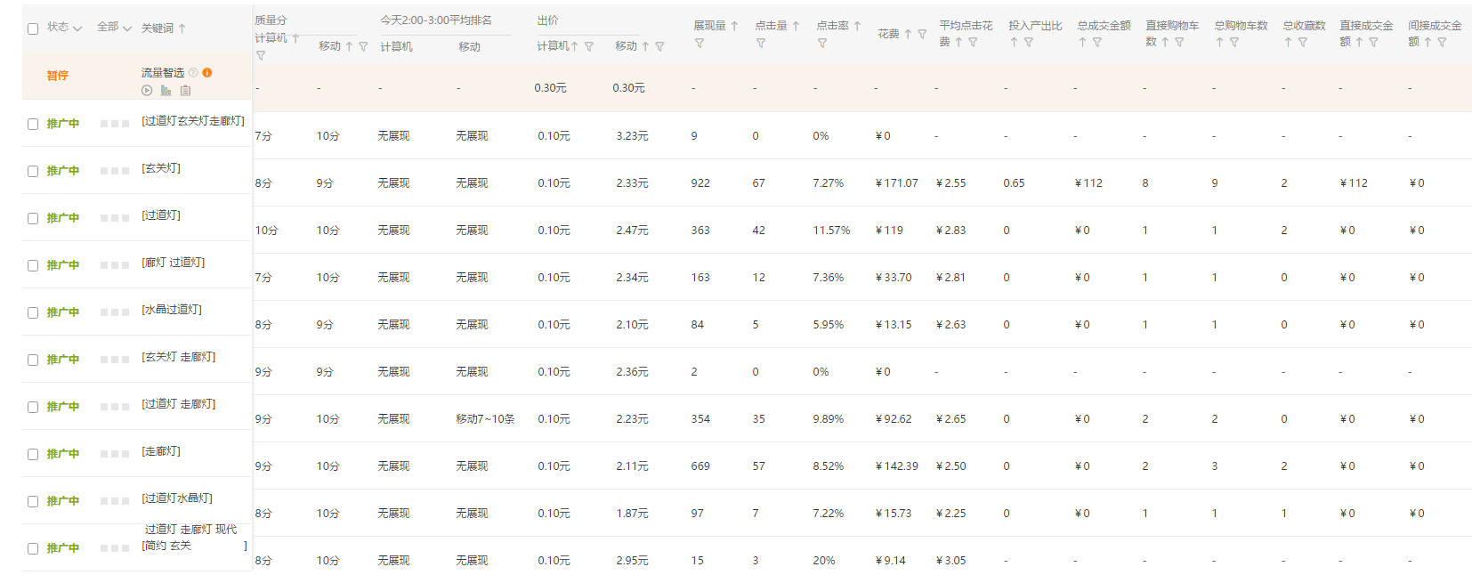 浅谈下直通车标品非标操作区别！