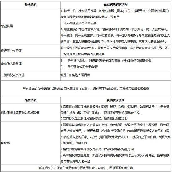 京东发布“拼购店铺家用电器类目资质标准”