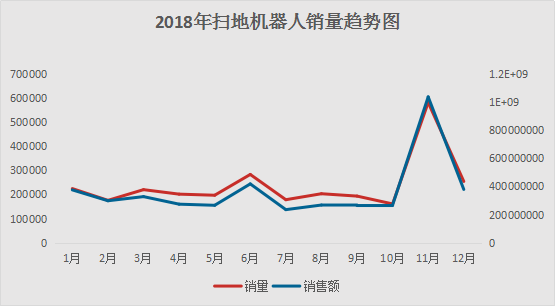 2018年扫地机器人电商数据报告