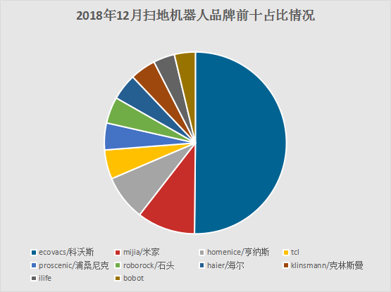 2018年扫地机器人电商数据报告