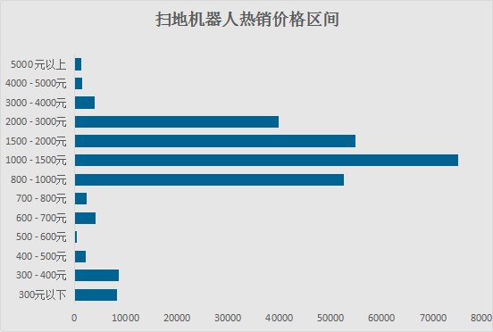 2018年扫地机器人电商数据报告